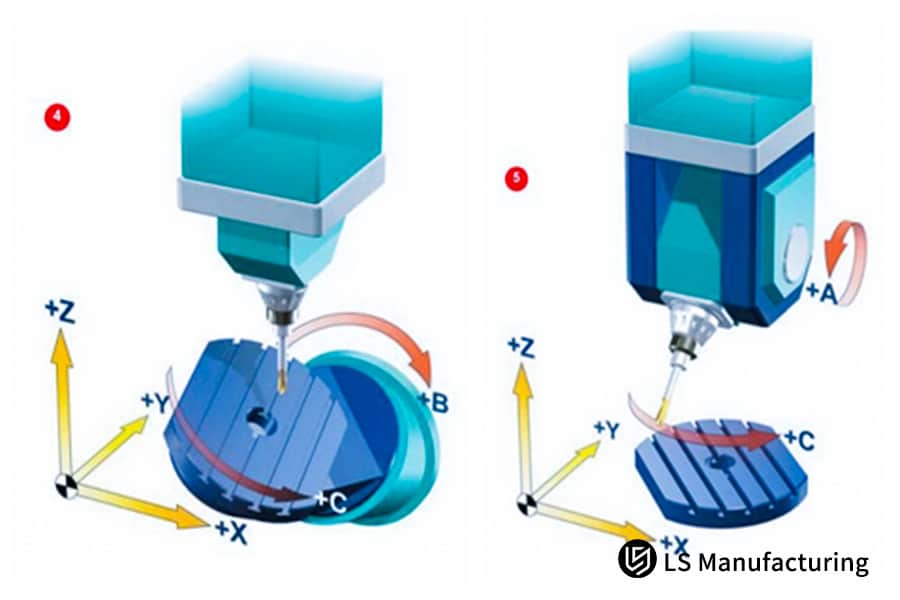 مخطط ماكينة CNC خماسية المحاور مع شرح لحركات المحاور من قِبل شركة LS Manufacturing