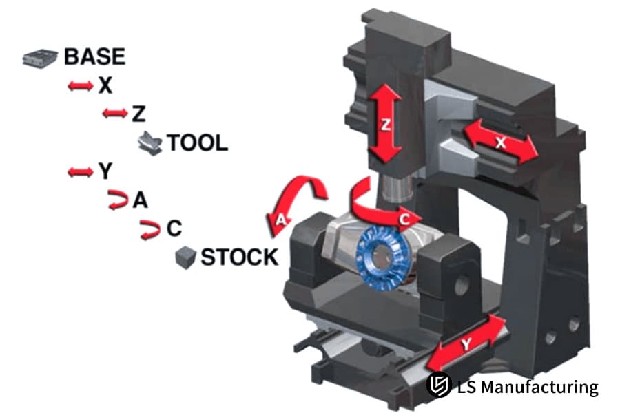 Explaining 5-axis CNC machining multi-axis synchronous machining for precision industrial parts manufacturing.