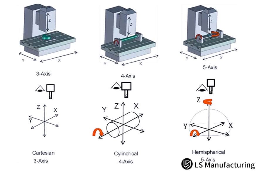 Um guia completo sobre as capacidades de usinagem CNC de 5 eixos da LS Manufacturing.