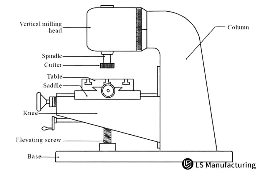 Anatomía de una fresadora CNC vertical de LS Manufacturing