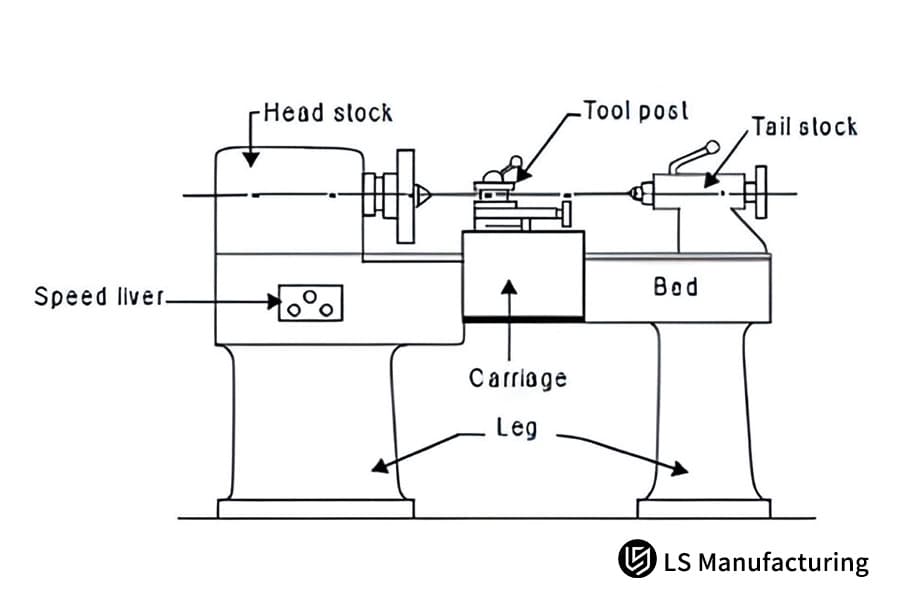 Diagrama técnico dos componentes do torno CNC com etiquetas, da LS Manufacturing.