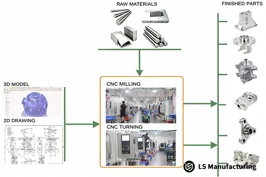 Diagrama de flujo completo del proceso de mecanizado de precisión CNC de LS Manufacturing.
