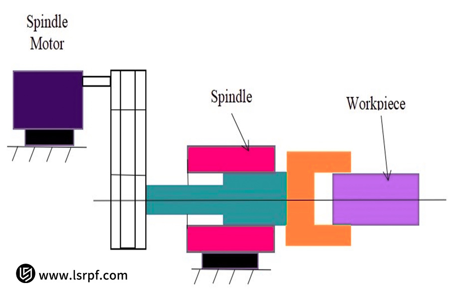 Ceramic CNC machining illustrating spindle and motor assembly for mechanical engineering and manufacturing education.