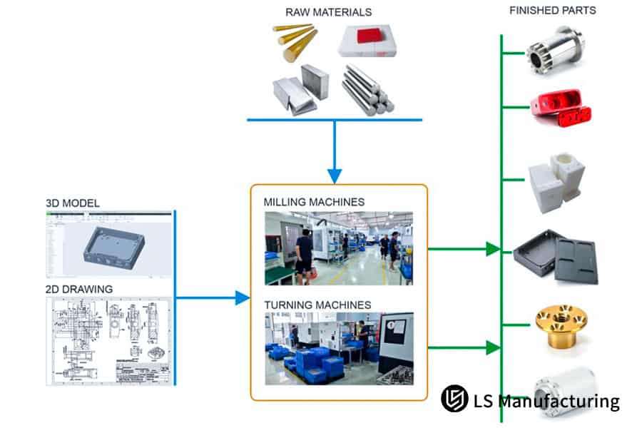 CNC machining diverse metals and polymers workflow by LS Manufacturing