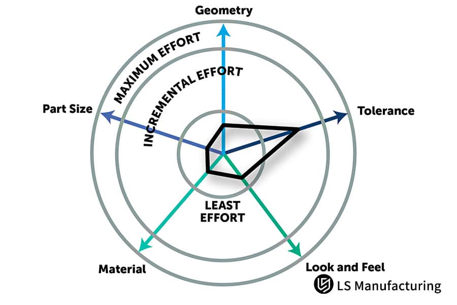 CNC machining effort factor geometry, tolerance, material, size by LS Manufacturing