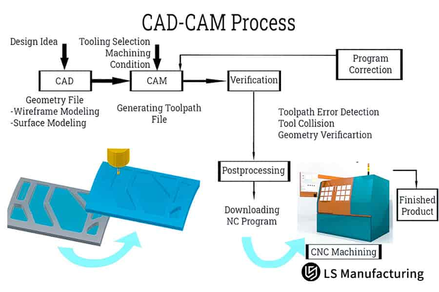 CNC machining flowchart for custom part pricing estimation by LS Manufacturing.jpg