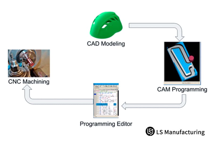 Tecnologia de usinagem CNC e automação explicadas pela LS Manufacturing