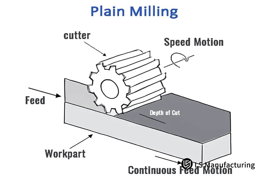 Diagrama de seleção de materiais e processo de fresagem CNC da LS Manufacturing
