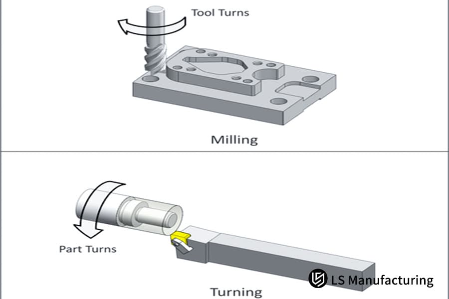 Руководство по сравнению вращения инструмента для токарной и фрезерной обработки на станках с ЧПУ от LS Manufacturing.jpg