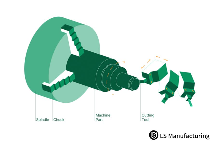 Componentes clave del proceso de torneado CNC y pasos de mecanizado de LS Manufacturing