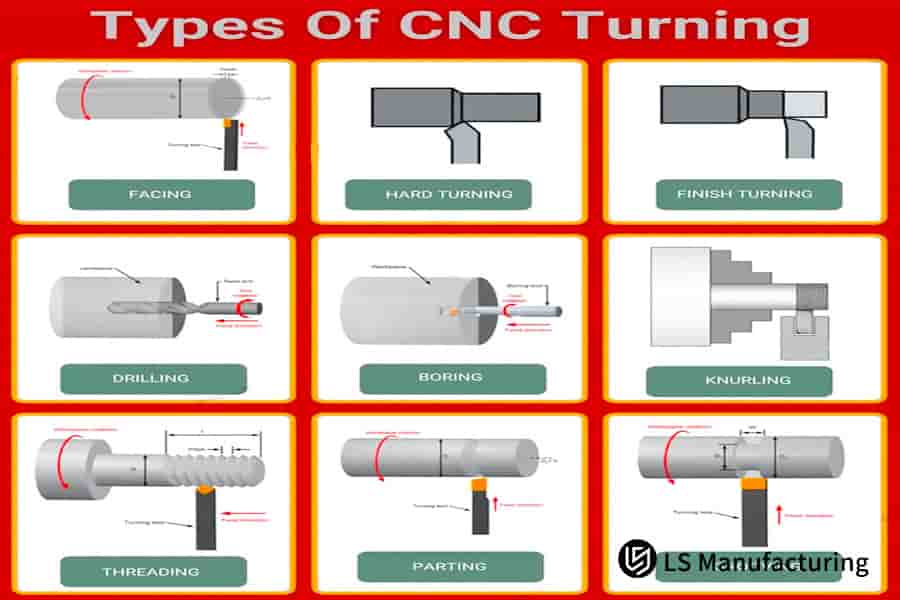 Tableau des types de tournage CNC et du traitement des matériaux par LS Manufacturing