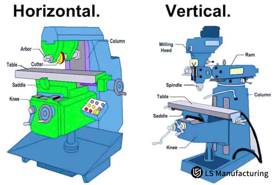 Сравнение горизонтальных и вертикальных фрезерных станков с ЧПУ от компании LS Manufacturing.