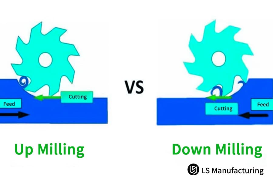 Vergleich von Gleichlauf- und Gegenlauffräsen für CNC-Fertigungsprozesse von LS Manufacturing