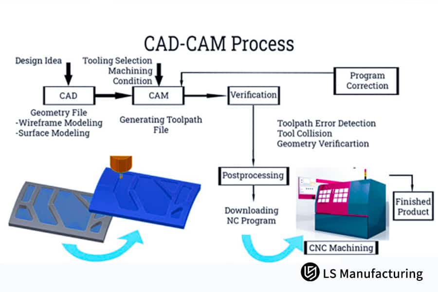 Comparaison des tours et fraiseuses à commande numérique par LS Manufacturing