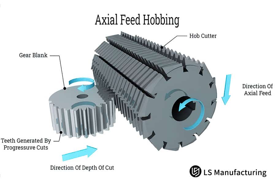 Custom gear machining and material selection process diagram by LS Manufacturing
