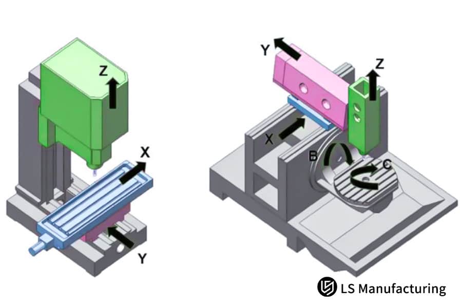 Konstruktion von Teilen für die CNC-Fräsbearbeitung mit mehreren Achsen, erklärt von LSManufacturing