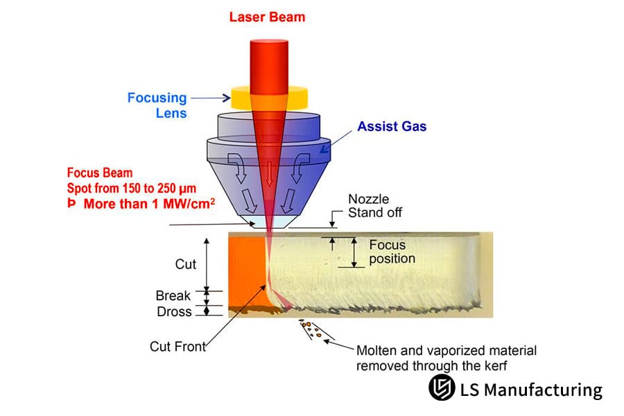 Régulation dynamique de la mise au point en découpe laser.