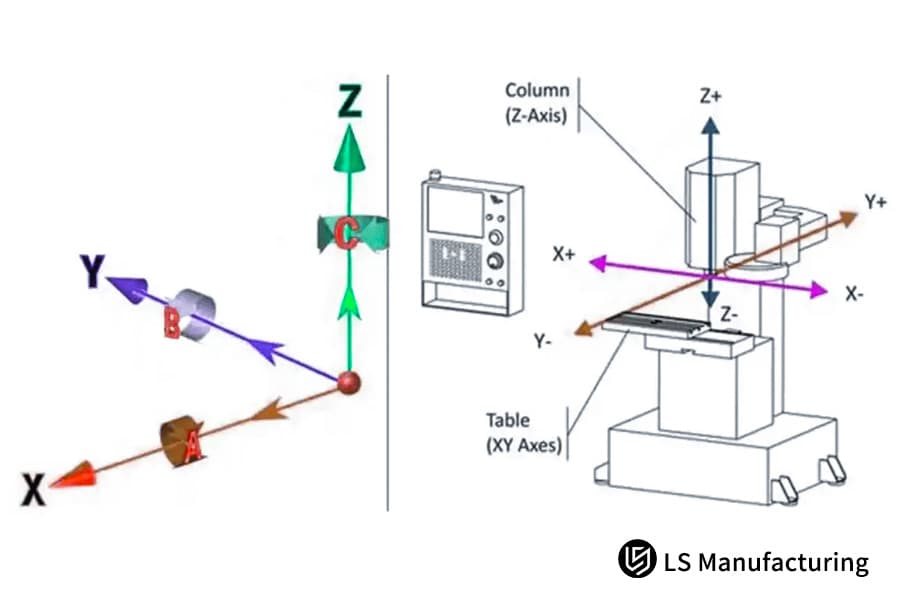 Essential axis configuration for 3+2 and continuous 5-axis machining by LS Manufacturing.jpg