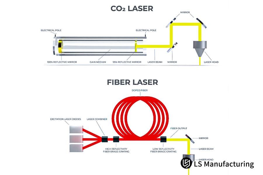 Comparación entre el corte con láser de fibra y láser de CO2.