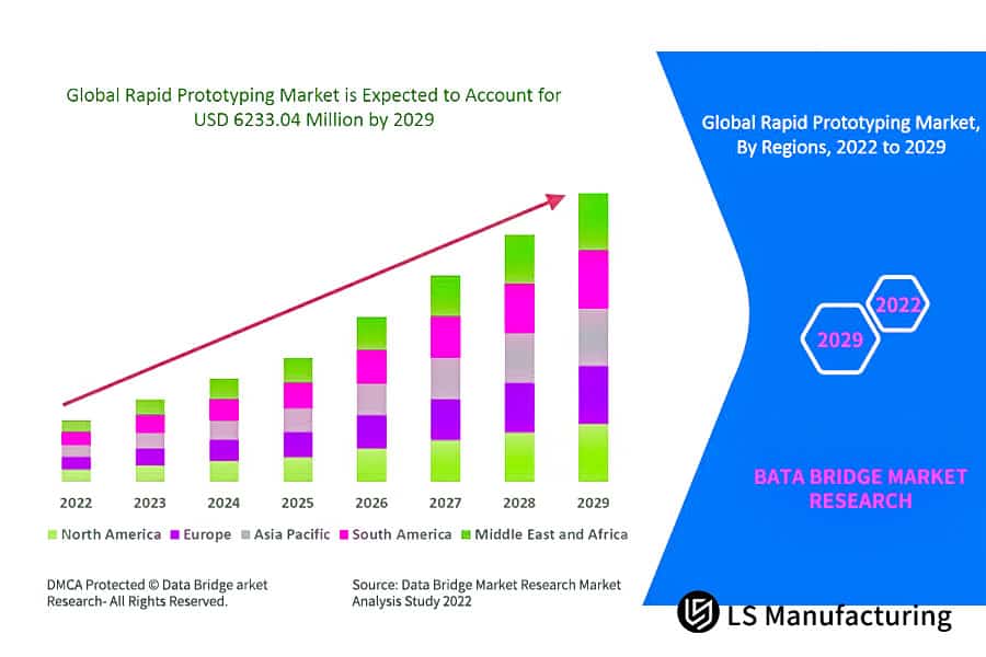 LS Manufacturing发布的全球快速原型市场区域增长预测