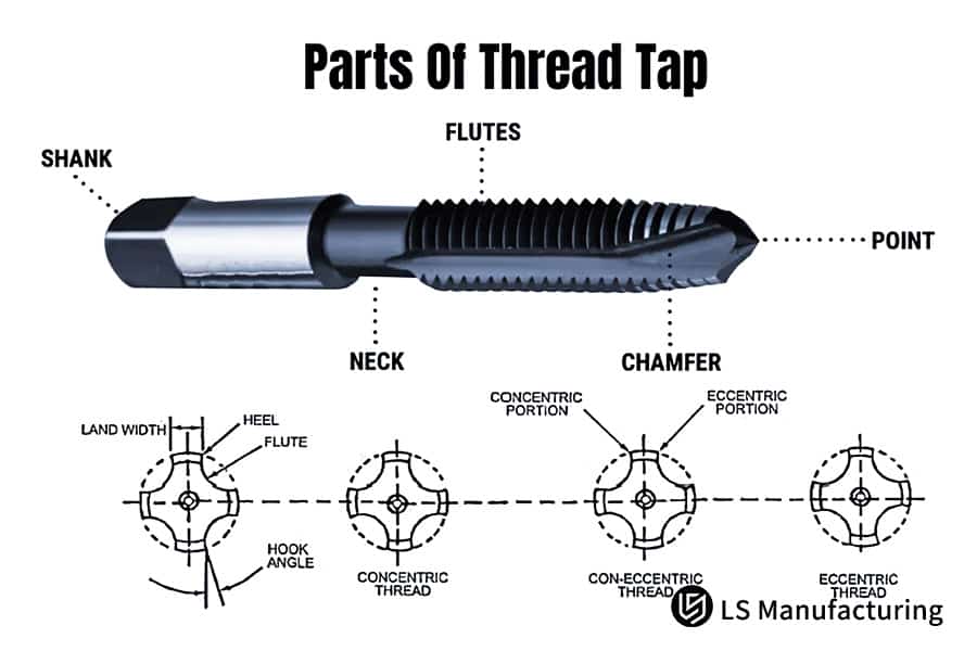 Guide to thread tap types and geometry for CNC efficiency by LS Manufacturing.jpg