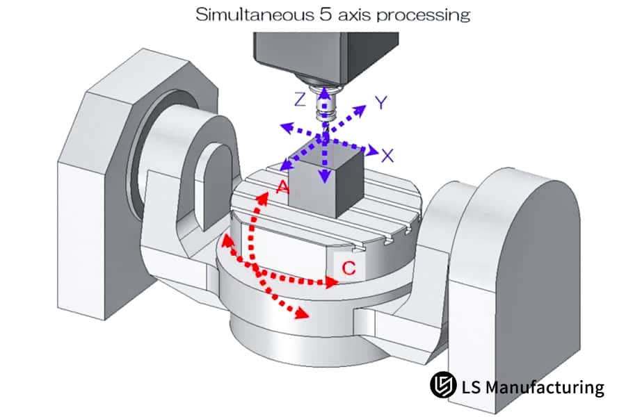 Как 5-осевое движение обеспечивает автоматизированное производство в компании LS Manufacturing