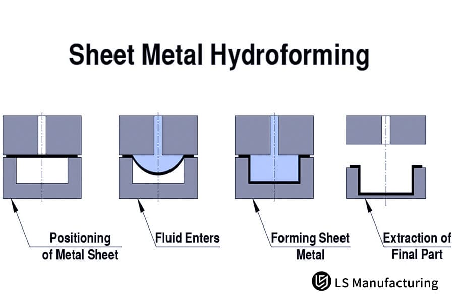 The diagram shows 304 stainless steel sheet being formed into car body panels by hydroforming.