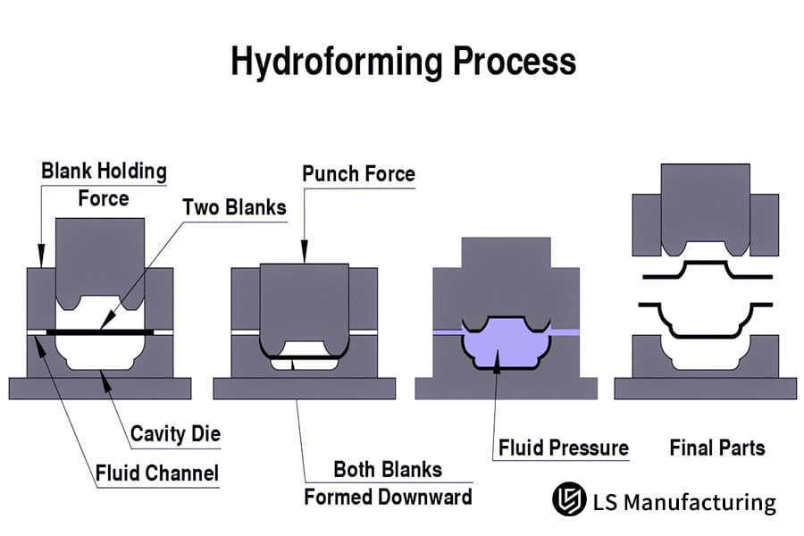 The illustration shows 316L stainless steel tubes being expanded into exhaust pipes by fluid pressure.