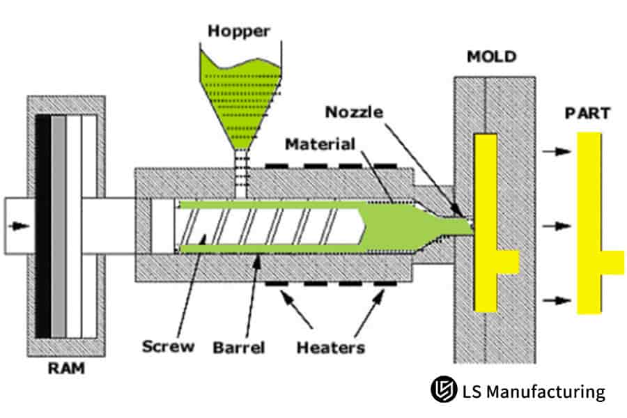 Diagramm einer Spritzgießmaschine für die Kunststoffherstellung und Prozesserziehung.