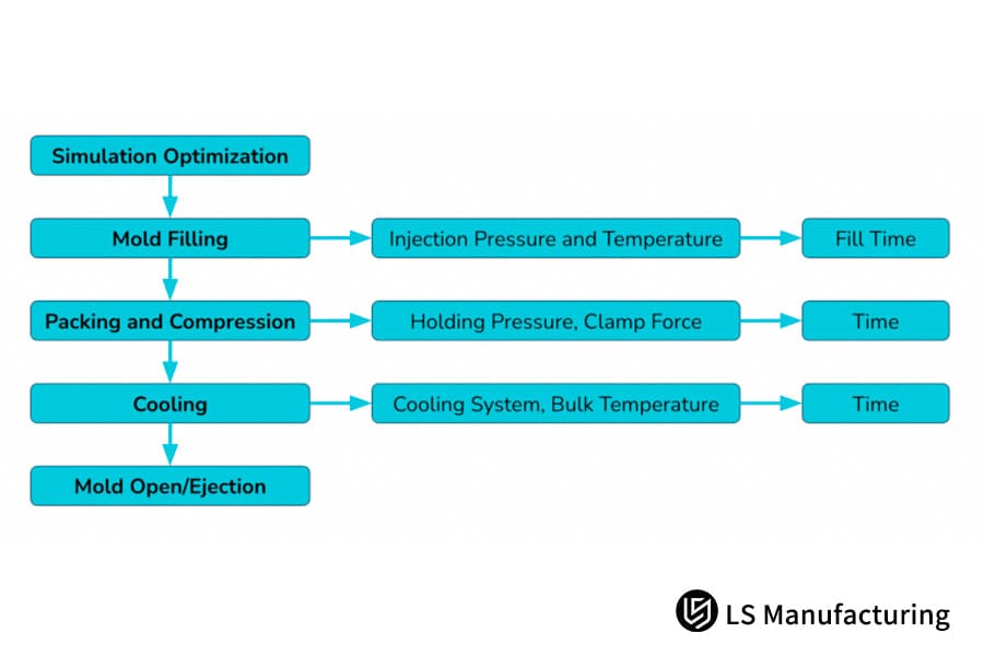 Organigramme du processus de moulage par injection