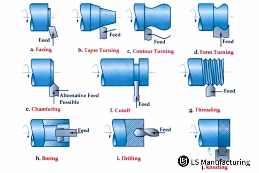 Processus CAO-FAO intégré pour la fabrication CNC par LS Manufacturing