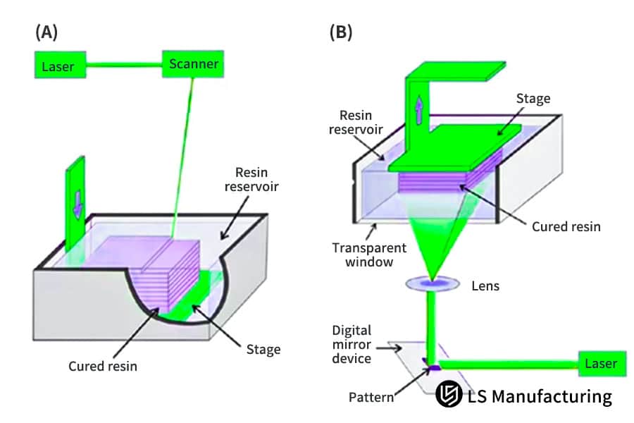 LS Manufacturing 提供的基于激光的快速原型制作及其工作原理图。