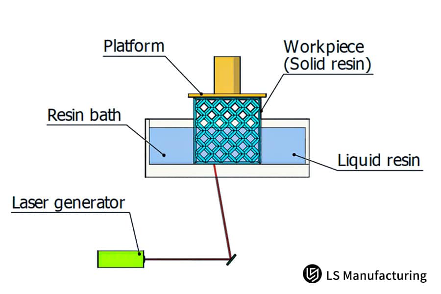 Schéma du procédé de prototypage rapide SLA par laser de LS Manufacturing