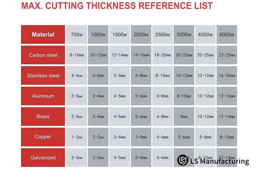 A laser cutting parameter reference table.