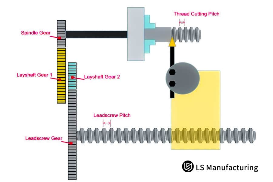 مخطط استبدال نظام محرك تروس المخرطة من شركة LS Manufacturing