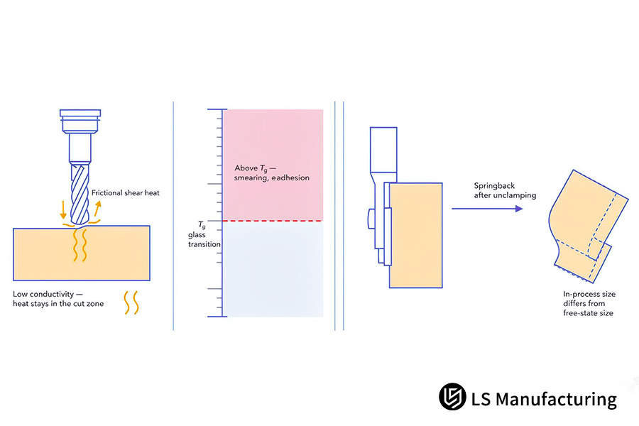 Schéma du phénomène de chaleur de cisaillement par friction franchissant le seuil Tg et provoquant un retour élastique après desserrage lors de l'usinage CNC de pièces en plastique médical.