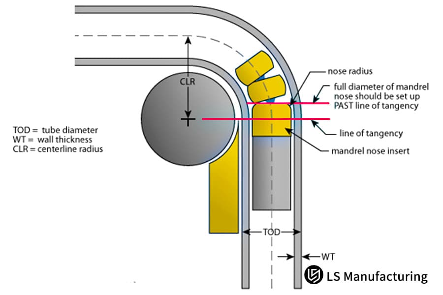 Questo diagramma descrive in dettaglio la piegatura del mandrino per tubi in acciaio inossidabile 304 nella fabbricazione di sistemi idraulici aerospaziali.