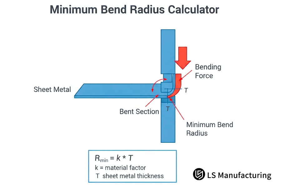 Calcul du rayon de courbure minimum via le rapport R/t.