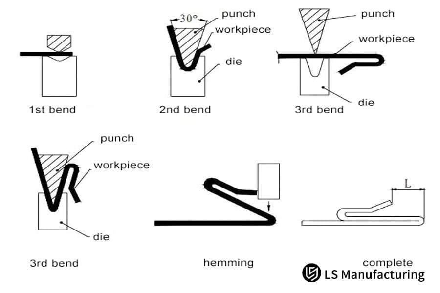 On demand metal bending technical diagram