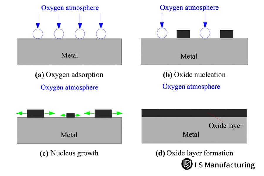 Diagramme en quatre étapes du processus d'oxydation des métaux
