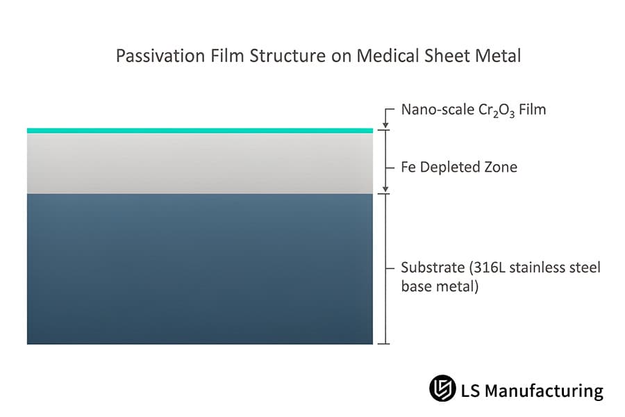 医用金属薄板上的钝化膜结构:基材、缺铁区和纳米级 Cr2O3 膜。