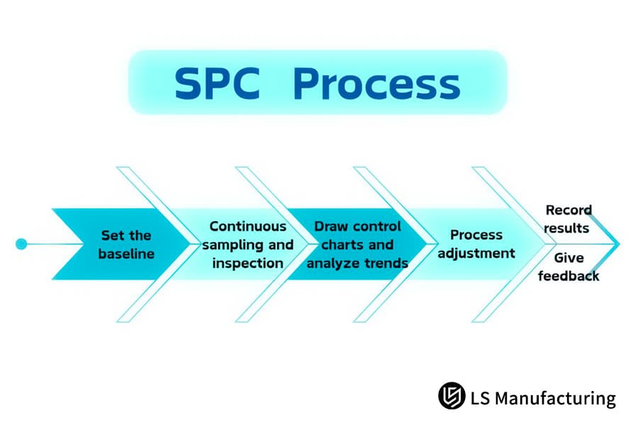 SPC garantisce la fresatura CNC per la coerenza delle parti OEM