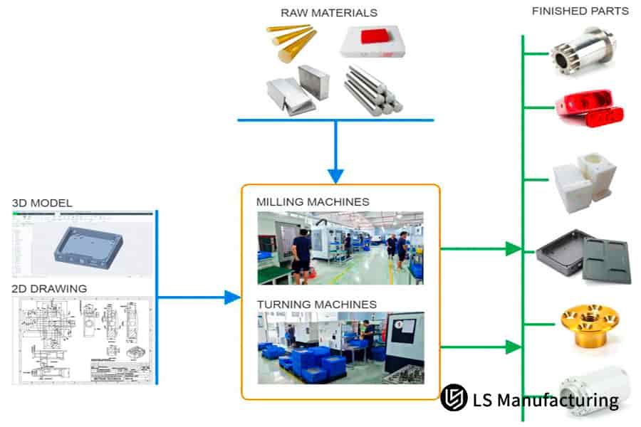 Fluxograma do processo CNC de precisão, do projeto à produção de peças, da LS Manufacturing.