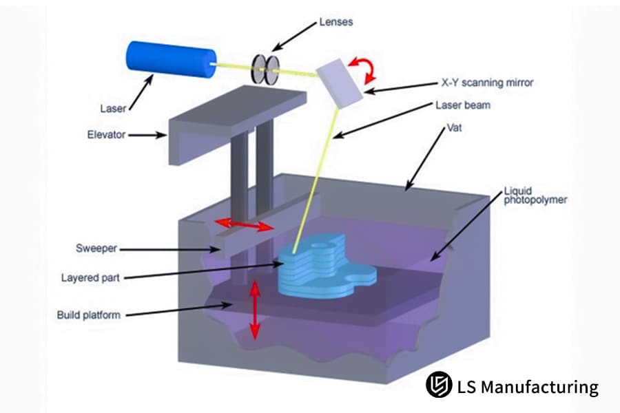 LS ManufacturingによるSLAレーザープロトタイピングと即時オンライン見積もり
