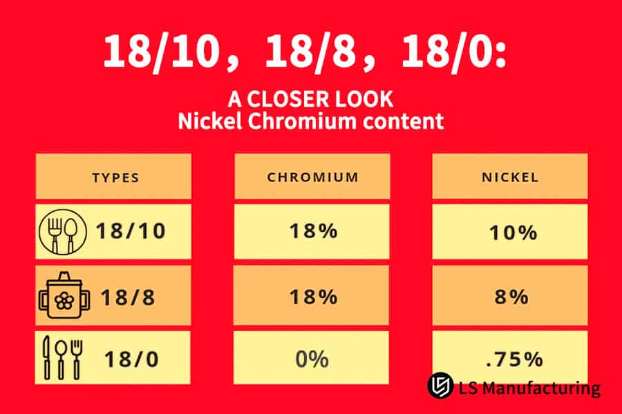 LS Manufacturing infographic: Comparison of chromium and nickel content in 18/8, 18/10, and 18/0 stainless steel