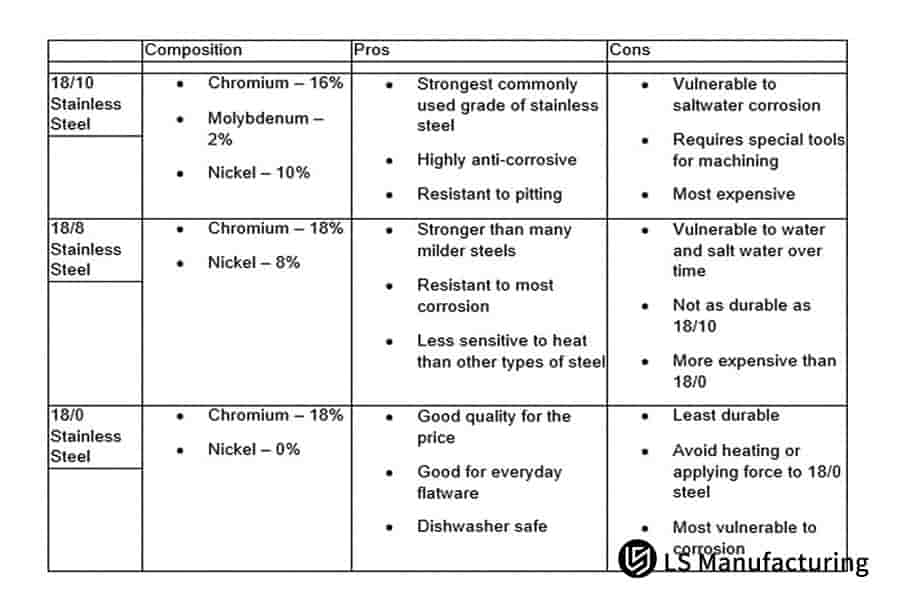LS Manufacturing Stainless Steel Performance Comparison Table: Composition, Advantages, and Disadvantages of 18/8, 18/10, and 18/0