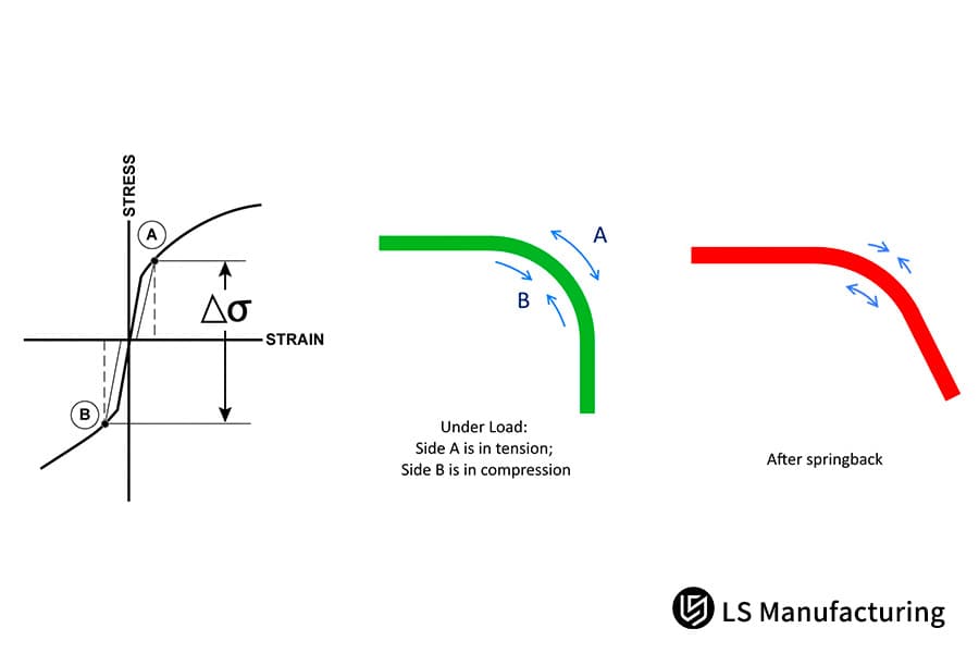 Diagram of metal bending stress and springback