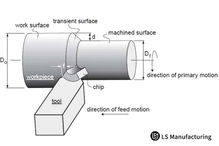 Technical diagram showing depth and feed of turning by LS Manufacturing.jpg