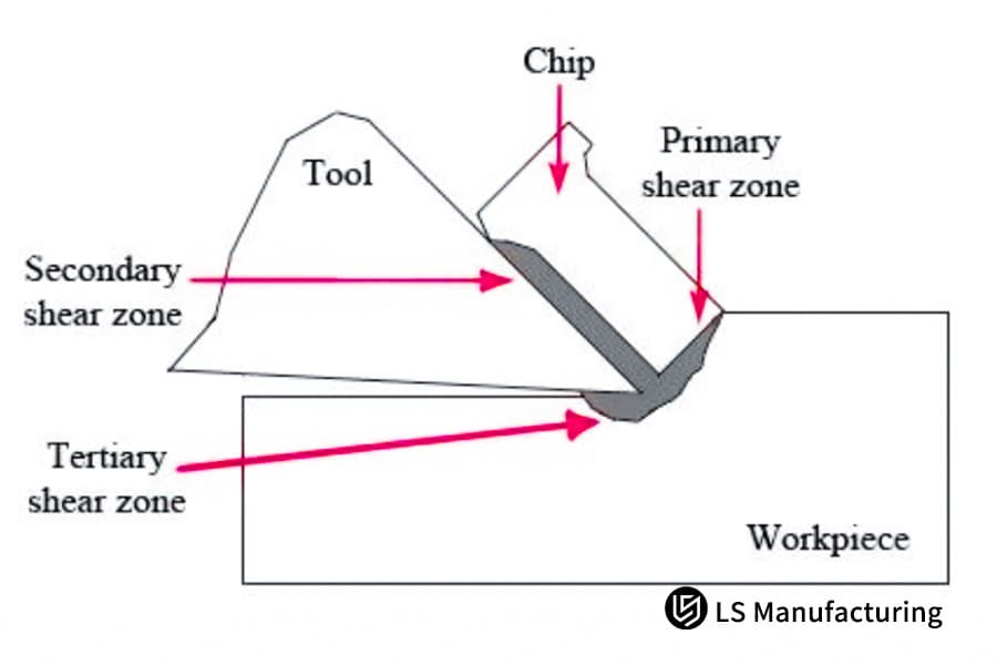ثلاث مناطق قص في تصنيع الأكريليك CNC بواسطة LS Manufacturing