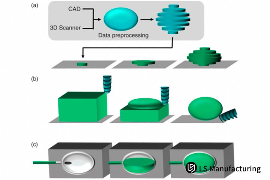 LS Manufacturingによる3段階ラピッドプロトタイピングプロセス図
